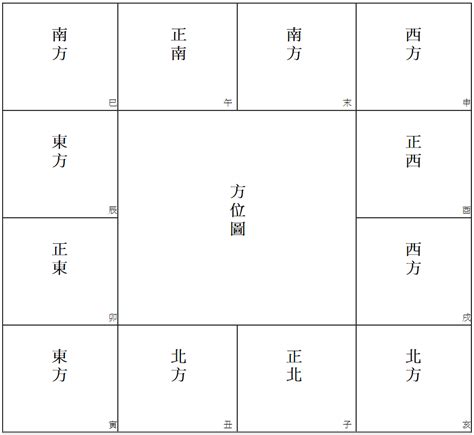 紫微斗數方位|紫微斗數